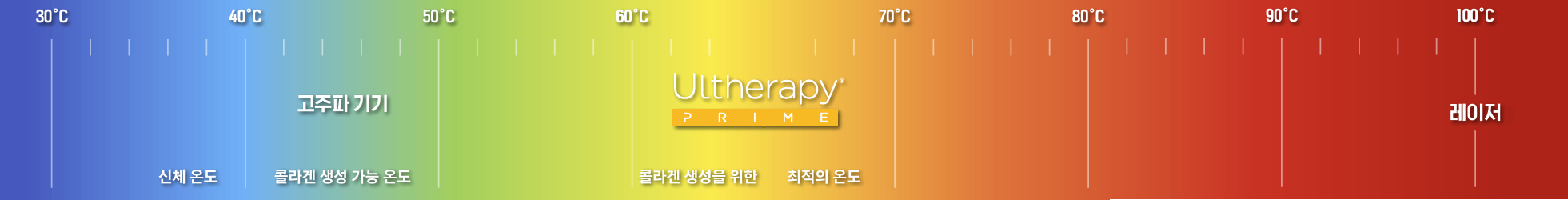 울쎄라피 온도 그래프